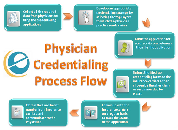 Physician Credentialing Services Provider Credentialing Services e